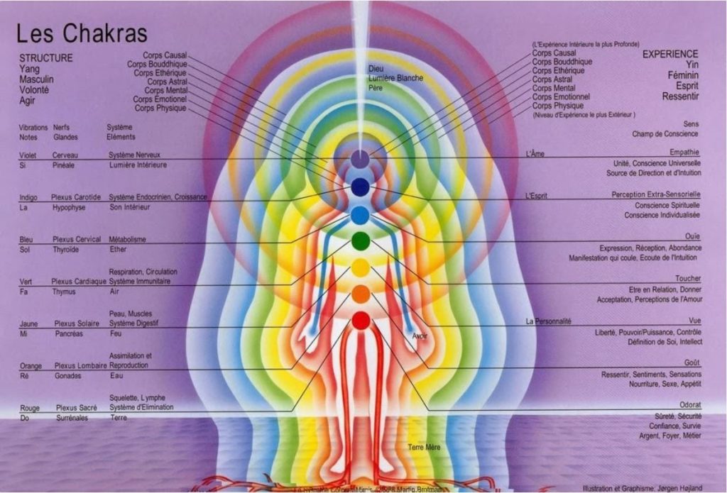 Les chakras-et-corps