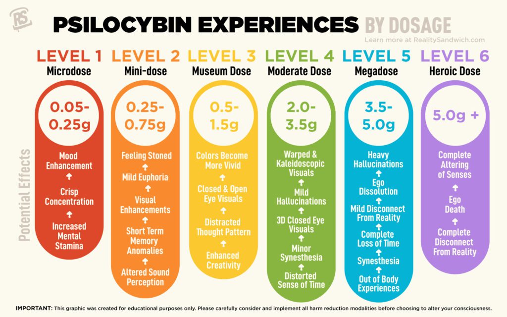 Psilocybin_Experiences_By_Dosage_Levels_infographic-final