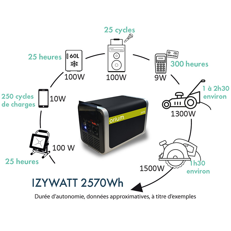 Pack station d'énergie portative IZYWATT 2570 et panneaux solaires 360W (3 x 120W)_schéma durée autonomie